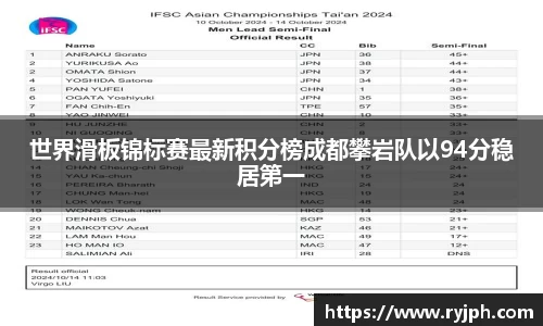世界滑板锦标赛最新积分榜成都攀岩队以94分稳居第一